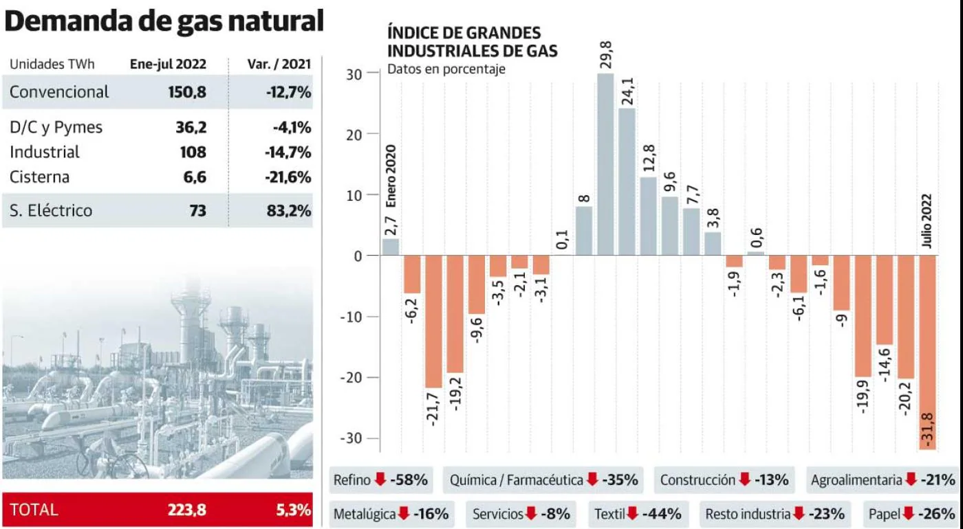 La Industria Reduce Su Consumo De Gas Casi Un 15% En 2022, Pero Teme ...